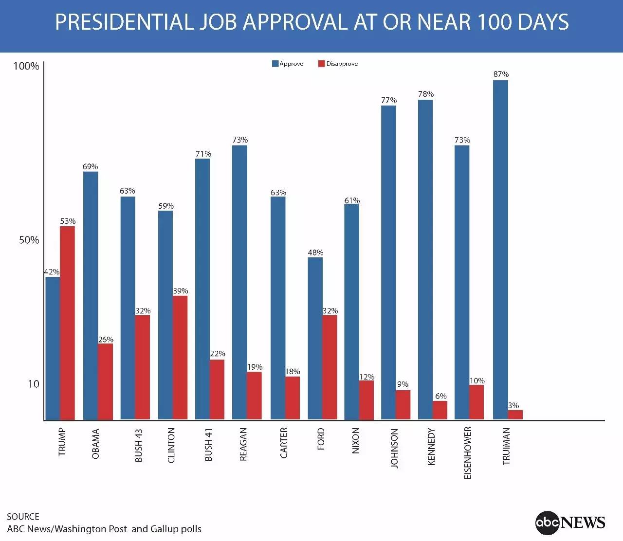 ▲杜鲁门以来历任总统履新百日支持率；蓝：支持；红：不支持（图片来源：美国广播公司）