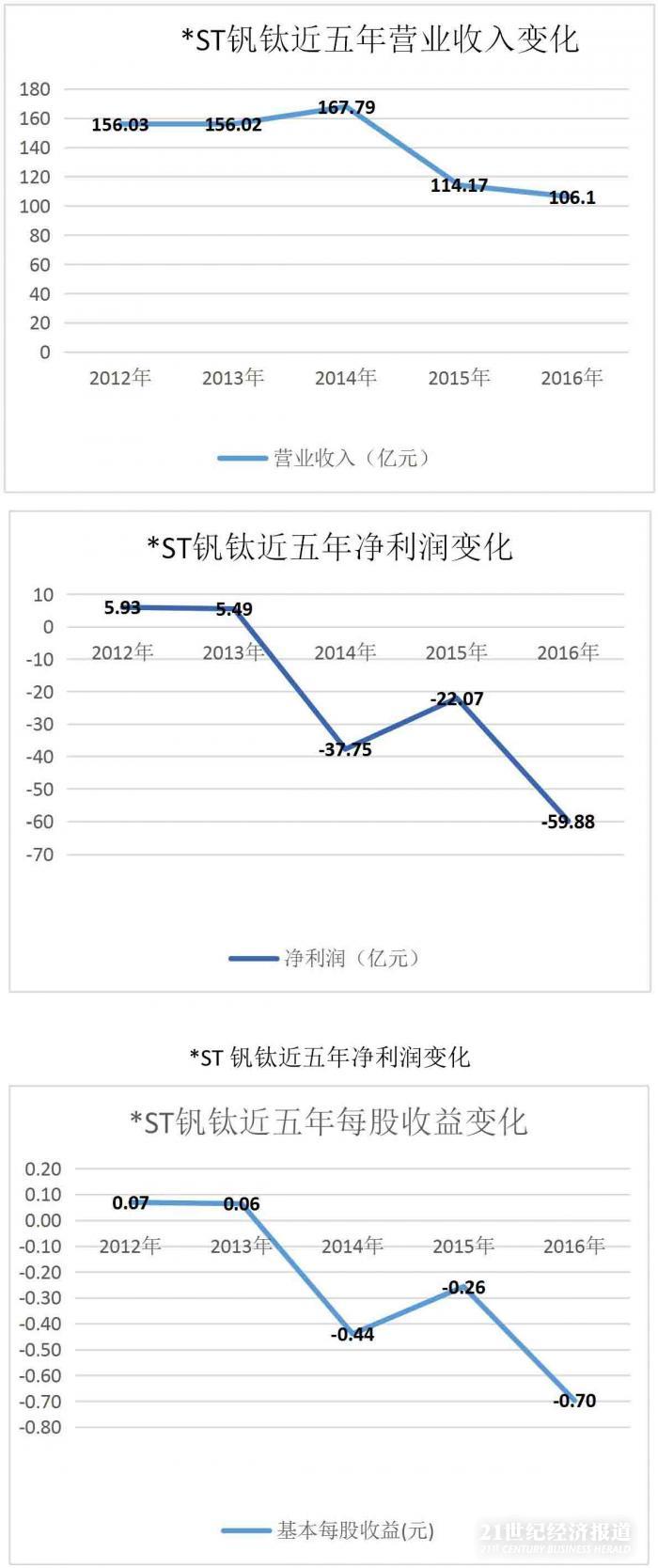 4公司连续三年亏损濒临退市 47万股东或血本无