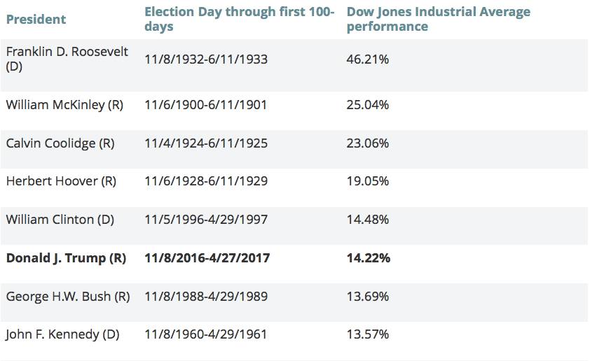  ▲历任总统从当选到任期100天道琼斯指数涨幅排名（数据来源：道琼斯旗下网站Marketwatch）