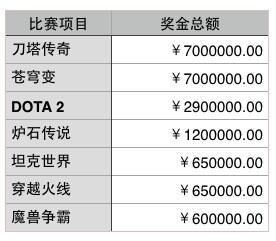 WCA 2014 的奖金额度