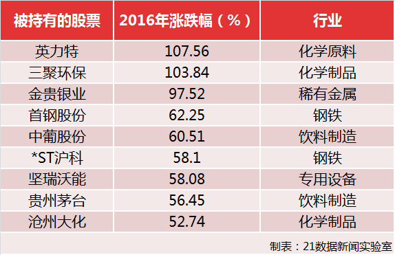 上市公司喜欢买啥股票,牛股有哪些?(附股)