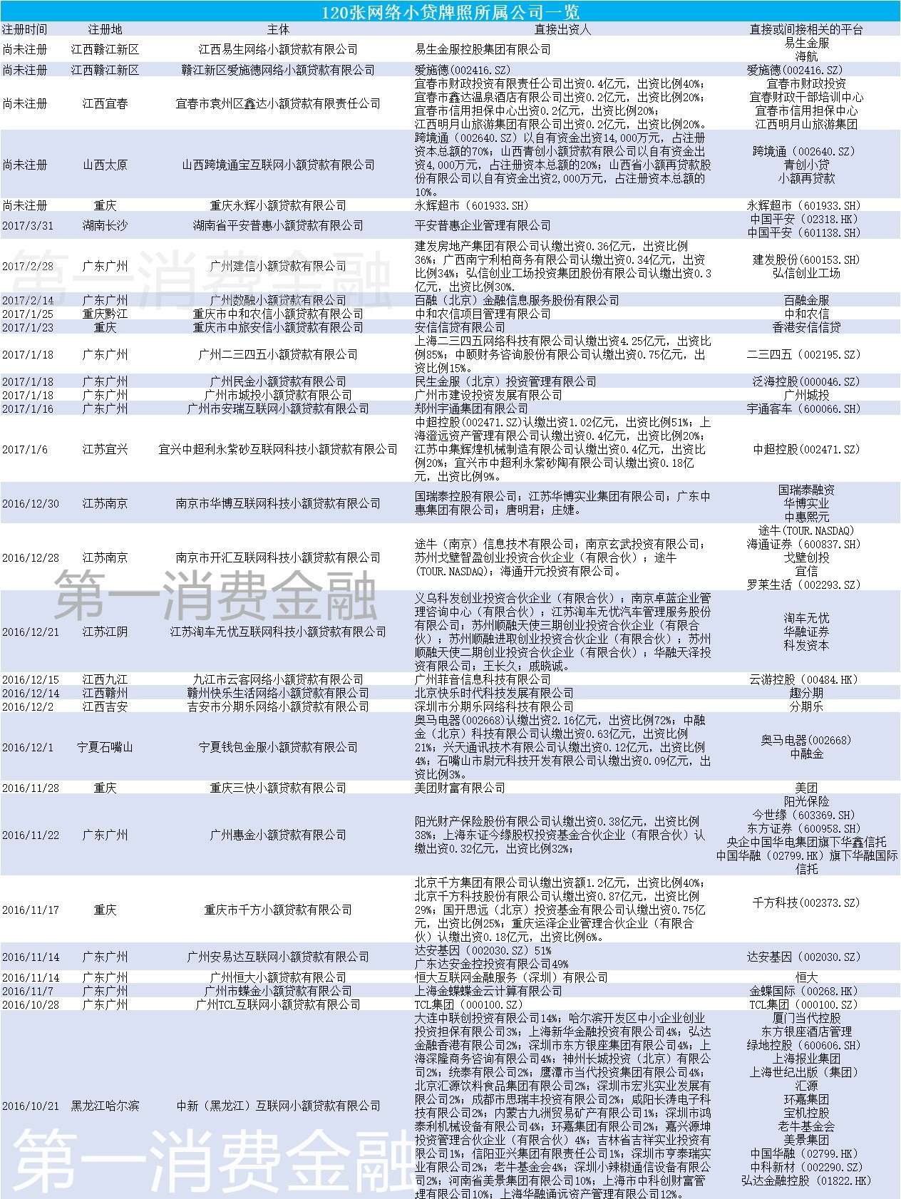 120张网络小贷牌照全都在这了(附名单)