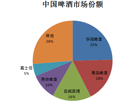 中国啤酒地图:为什么啤酒股净利润率这么低?