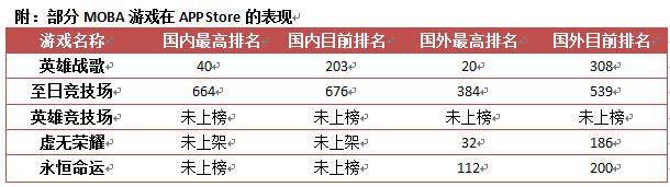 海外的第一代移动端 MOBA
