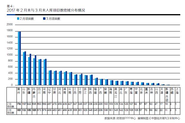 中国PPP大数据 之全国PPP综合信息平台项