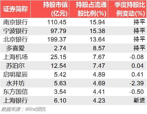 30张图看懂一季度A股业绩数据 机构大幅增减