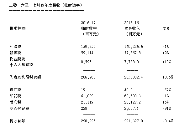 郑州财税金融职业学院_香港财税收入