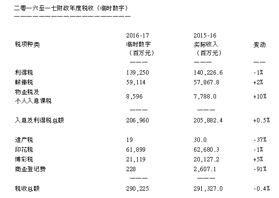 香港16财年整体税收收入跌0.4% 印花税收入跌