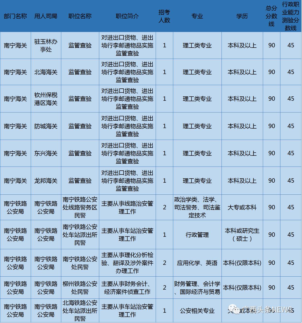 2017年国考补录4127名公务员 广西这些职位空