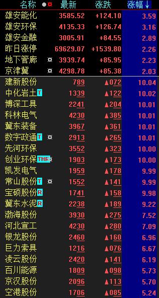 5月沪深两大股指未现开门红 雄安新区概念股再