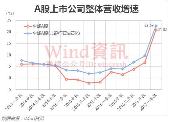 30张图看懂一季度A股业绩数据 机构大幅增减