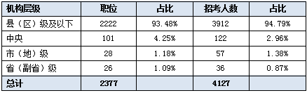 　　(图表由中公教育提供)