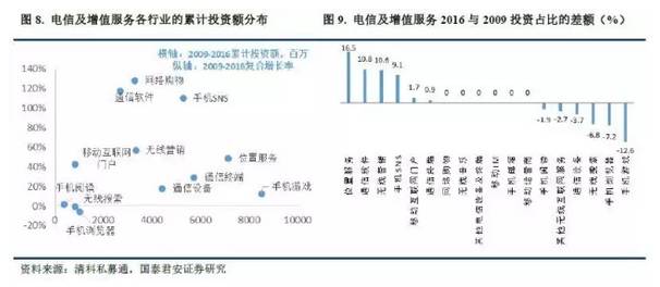 林采宜:从风投数据看未来行业的风口|金额|百分