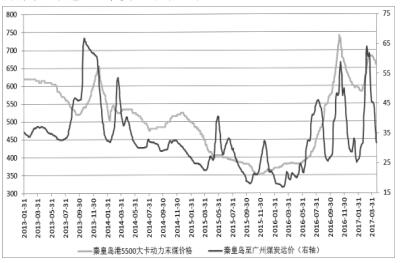 图为港口煤价及运价对比（单位：元/吨）