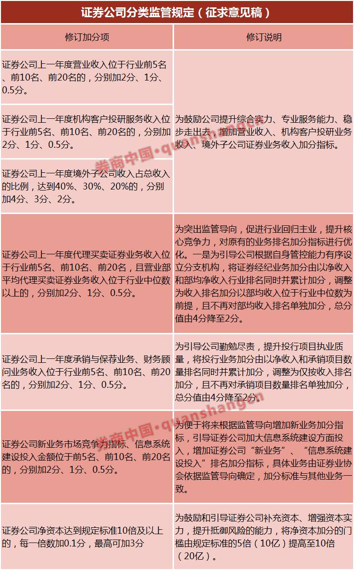 券商分类评级规则将做重大调整!新增七大加分