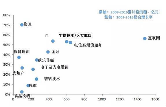 林采宜:从风投数据看未来行业的风口|金额|百分