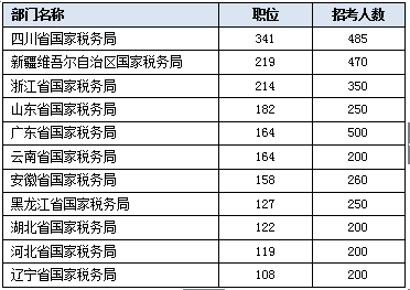 最大规模国考补录5月3日起报名 2377个职位虚