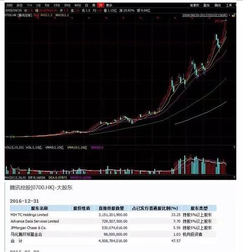 上市不到13年股价飚涨333倍 寻找腾讯的金融