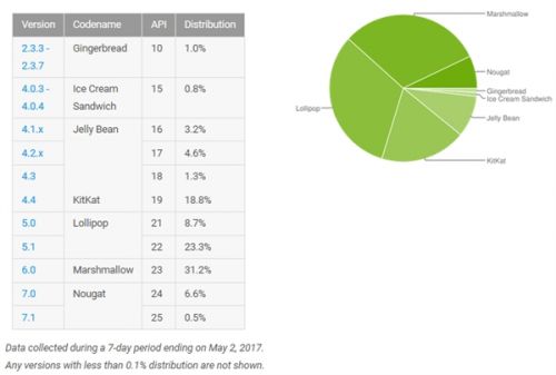 牛轧糖的进阶之路:安卓7.0升级加速度|安卓|升级