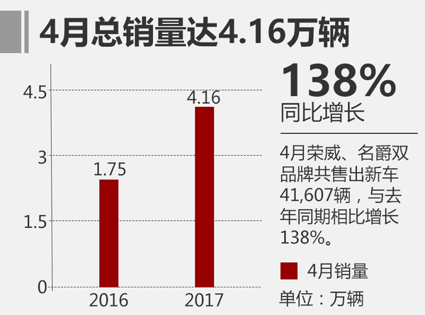 上汽自主4月销量增138% 互联网车占8成