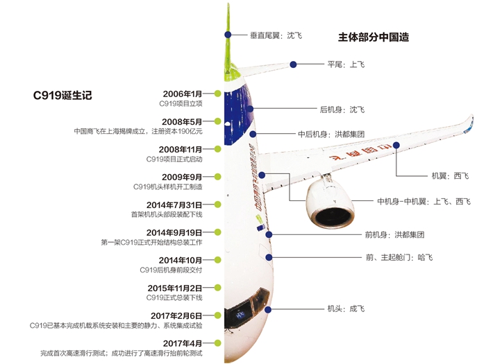 C919未首飞已有股票涨停,起底中国大飞机供应