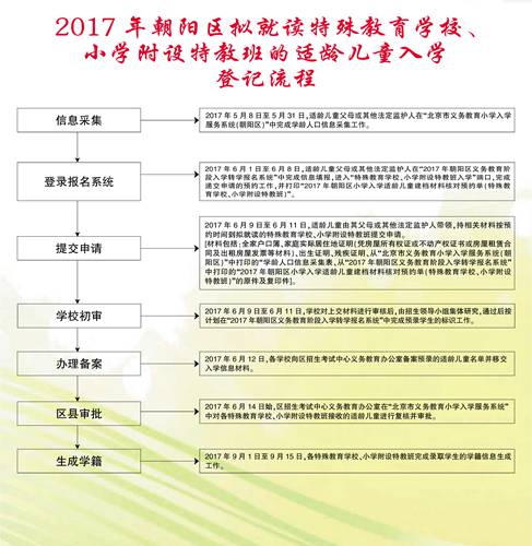 2017 年朝阳区义务教育阶段小学入学政策|朝阳