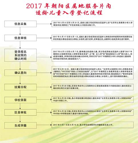 2017 年朝阳区义务教育阶段小学入学政策|朝阳