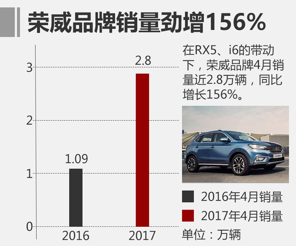 上汽自主4月销量增138% 互联网车占8成
