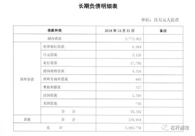 图1．中铁总公司2016年末长期负债明细表  图表来源|中国铁路总公司存续期2016年度报告信息披露表