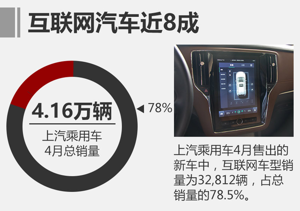 上汽自主4月销量增138% 互联网车占8成