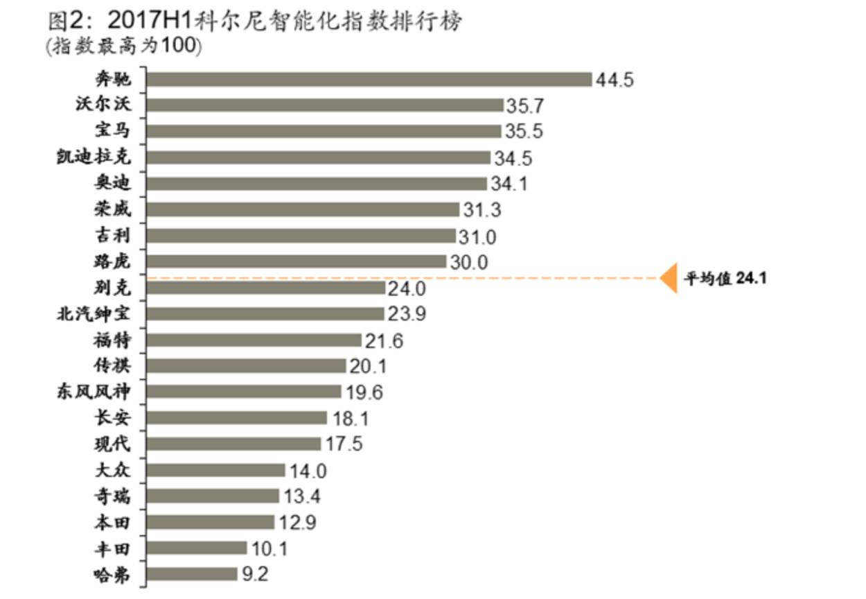 车市丨大国崛起 自主品牌智能化指数超过合资品牌