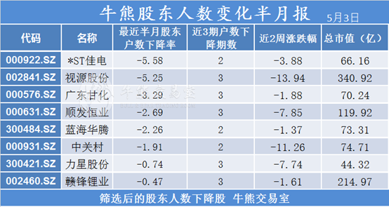 8家公司股东人数下降,*ST家电降幅大 | 5.3牛熊