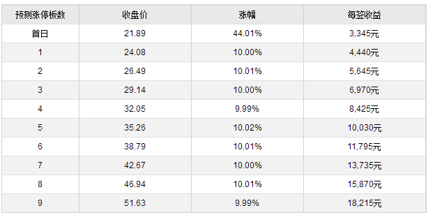 3日新股提示:正海生物等2股申购 4股上市 2股缴