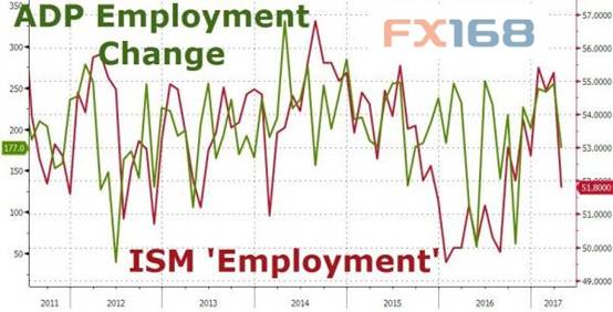 （图片来源：FX168财经网、Zero Hedge）