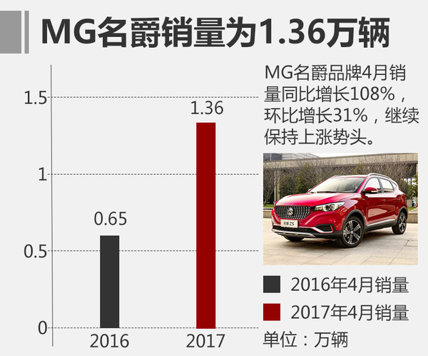 上汽自主4月销量增138% 互联网车占8成