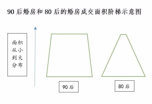 90后购婚房的三大特点|婚房|麦田|房产