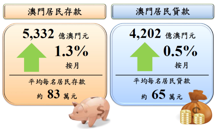 澳门3月M2同比增14.4% 居民存贷款双升|澳门