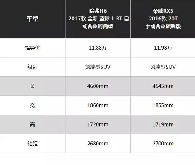 哈弗H6换霸气新款!RX5依然要怼他!你更看好谁?