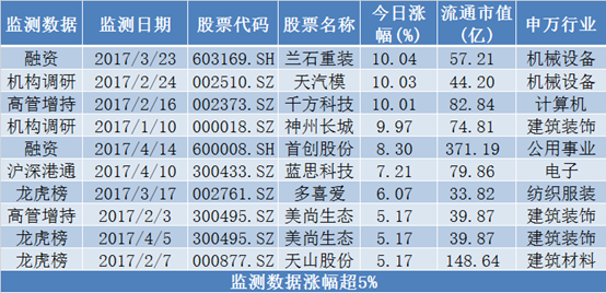 小市值个股活跃,特斯拉概念股天汽模强势涨停