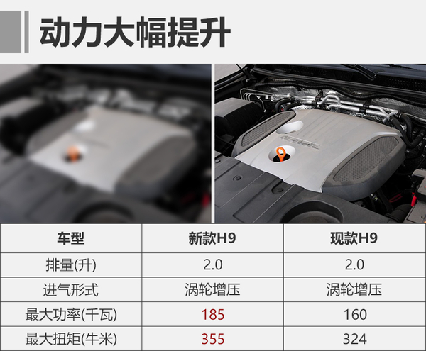 新款哈弗H9本月上市 动力提升/换搭8AT