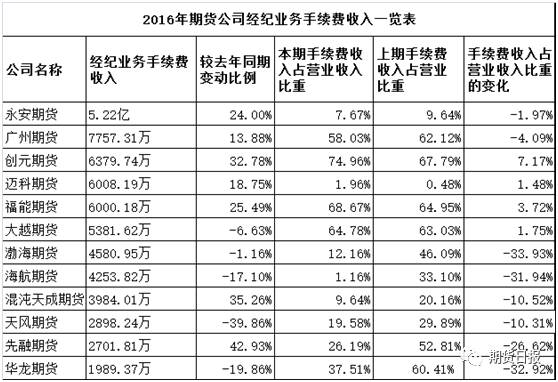 揭秘期货公司2016年报:一家营收上涨20余倍 背