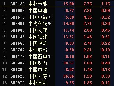 中字头概念股午后拉升走强 中国电建涨7.21%