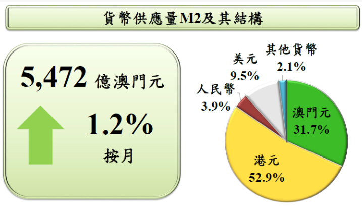 澳门3月M2同比增14.4% 居民存贷款双升|澳门