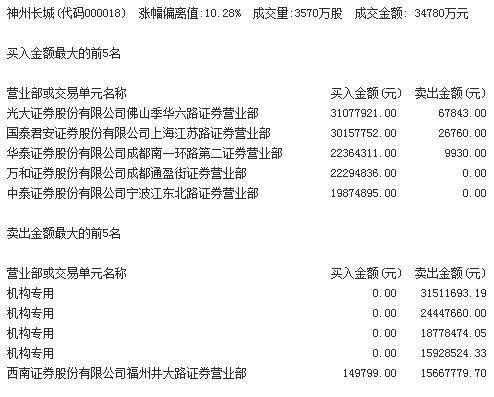游资急速进军神州长城 四机构疯狂抛售逾9000