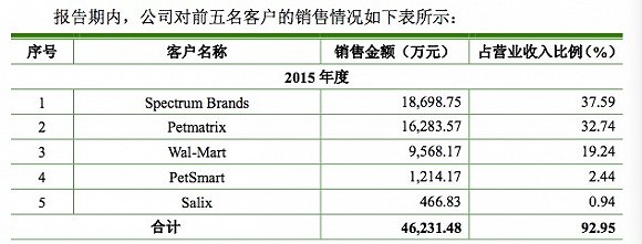 本土宠物食品公司佩蒂股份创业板上市 如何突