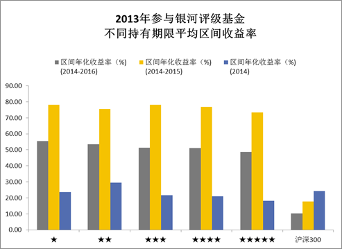 5颗星的基金就能买?牛熊实证数据告诉你,too y