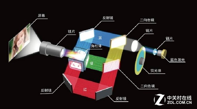 激光投影成像原理