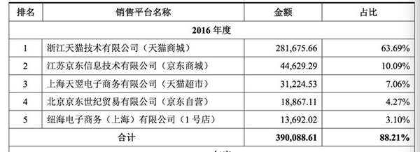 公司按销售平台分类的营业收入结构。