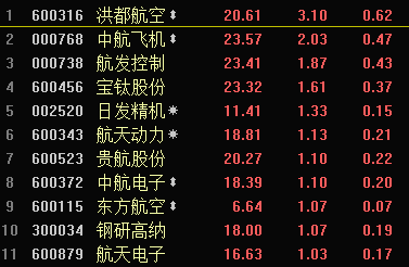 国产大飞机C919今日起飞 概念股走势造好|大飞