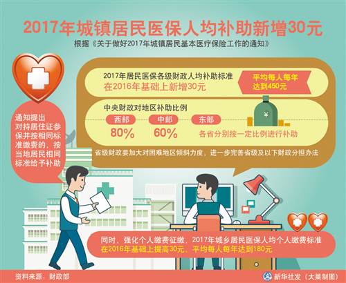 2017年城镇居民医保人均补助新增30元|城镇居